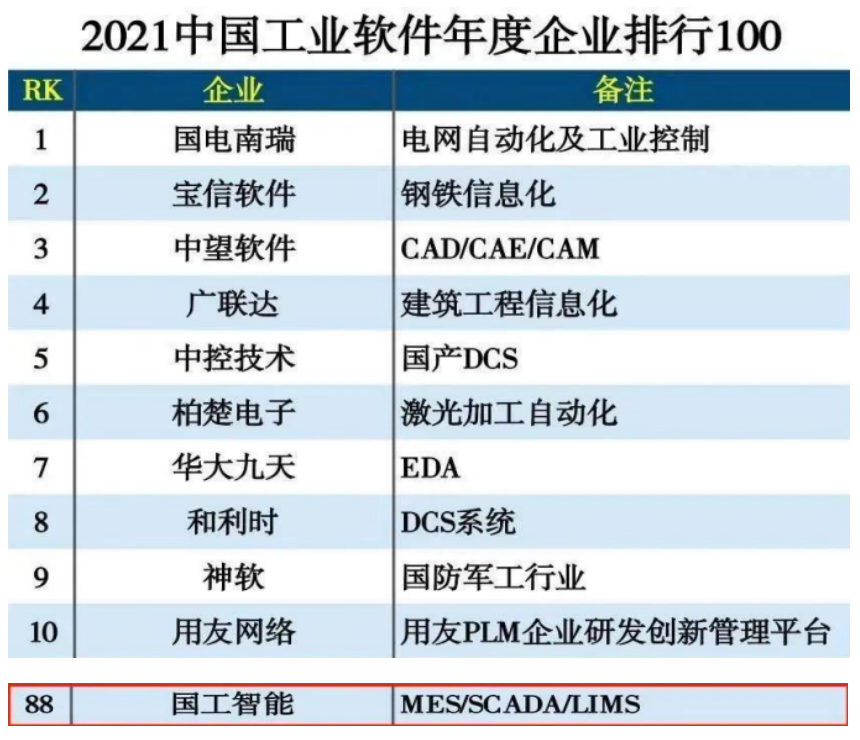 國工智能入選2022中國工業互聯網500強，助推互聯網科技新篇章